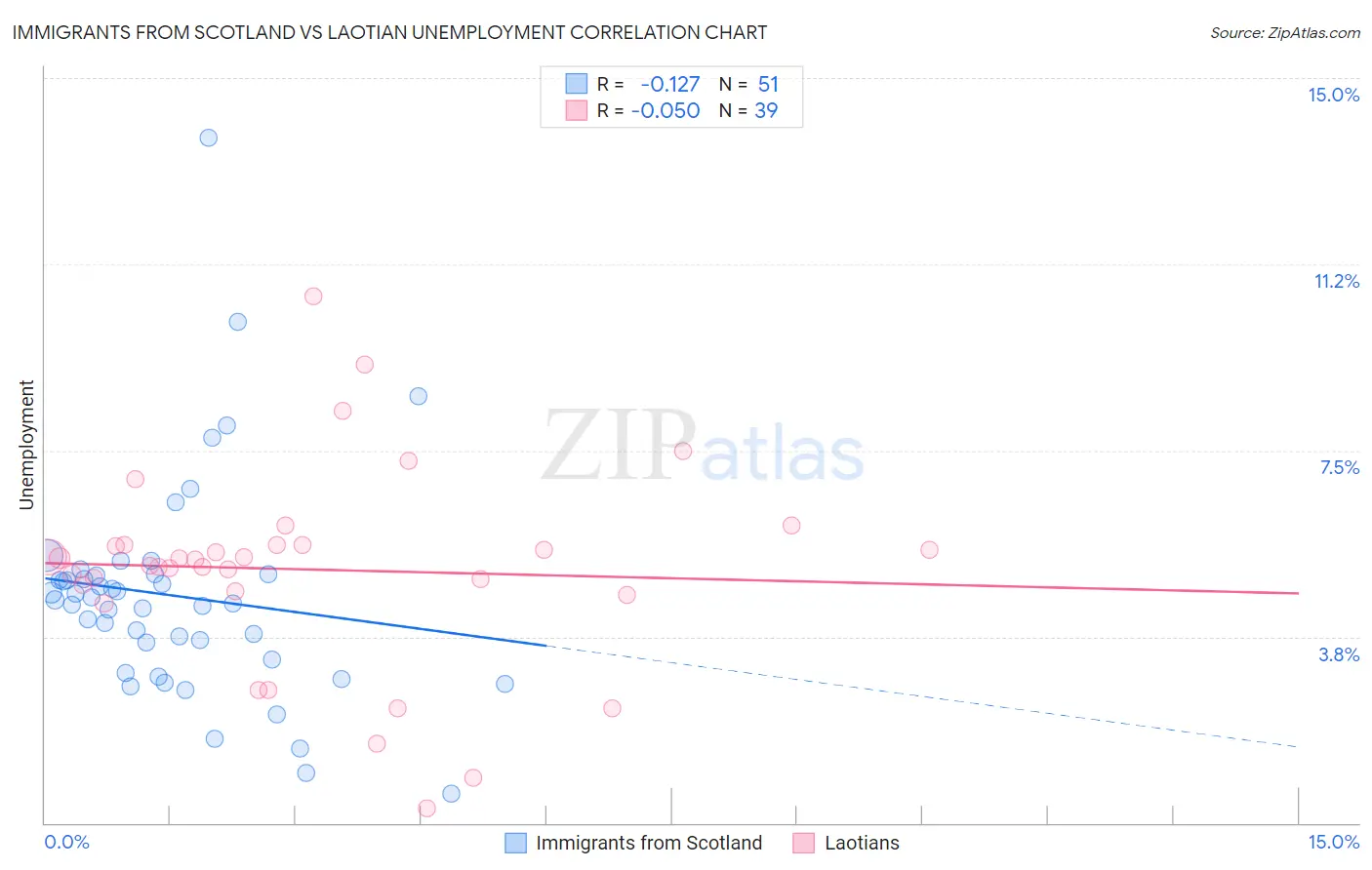 Immigrants from Scotland vs Laotian Unemployment