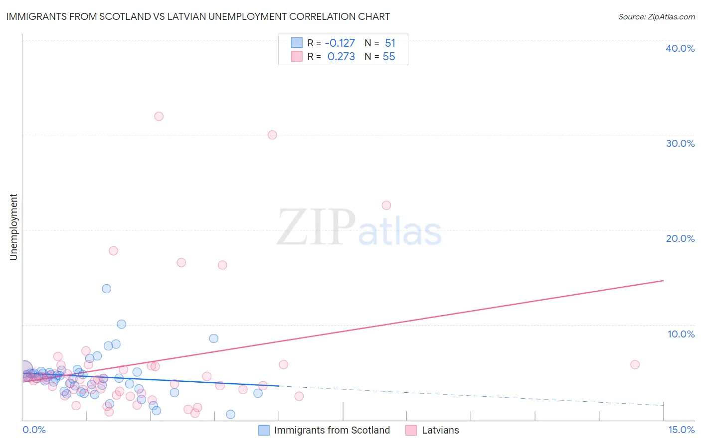 Immigrants from Scotland vs Latvian Unemployment