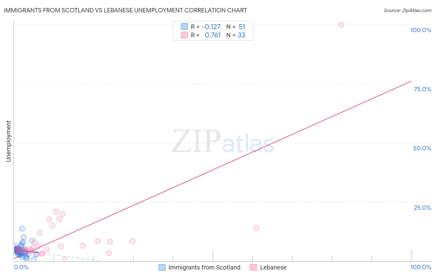 Immigrants from Scotland vs Lebanese Unemployment