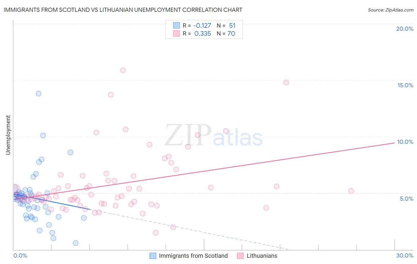 Immigrants from Scotland vs Lithuanian Unemployment