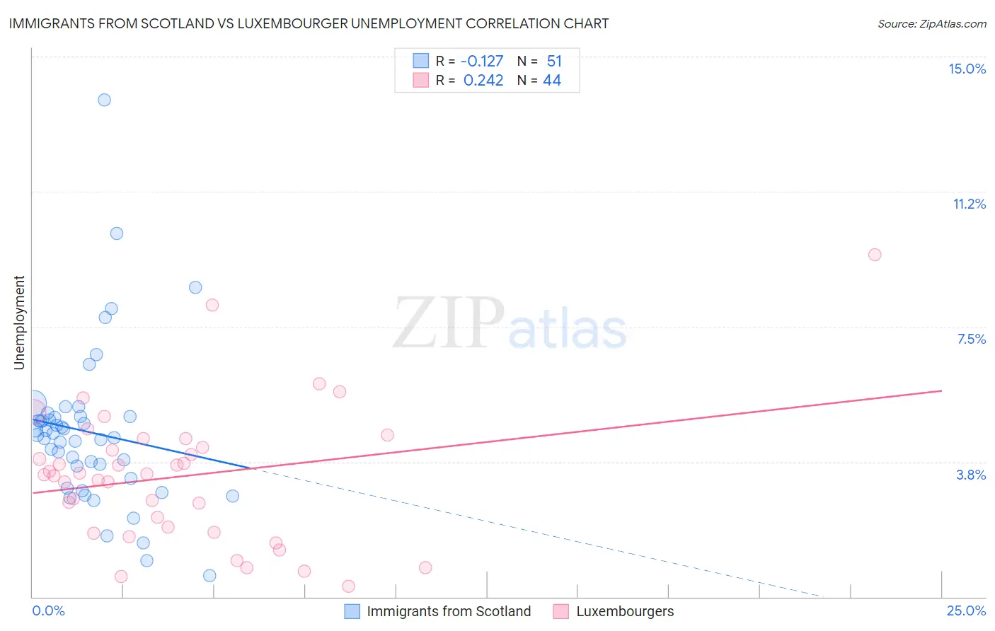 Immigrants from Scotland vs Luxembourger Unemployment