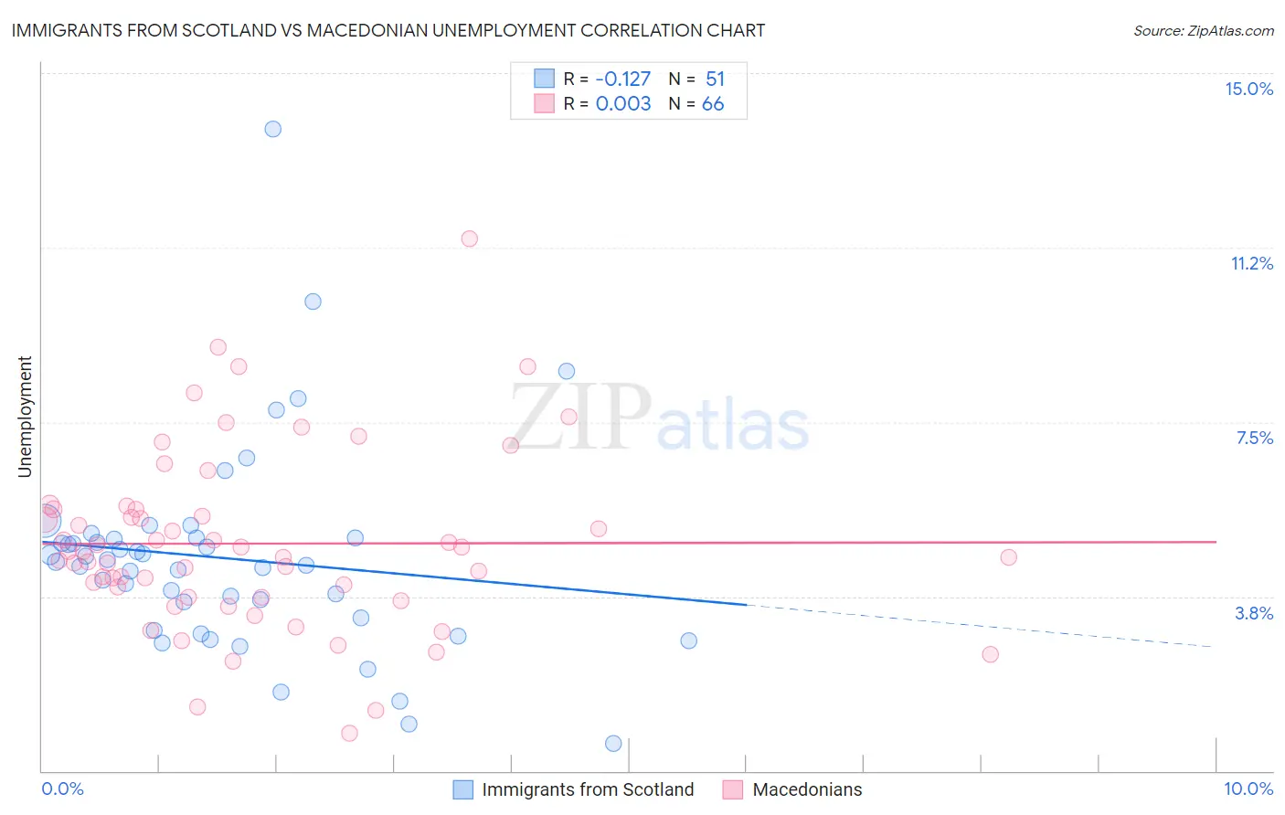 Immigrants from Scotland vs Macedonian Unemployment