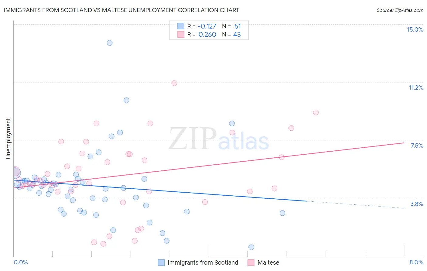 Immigrants from Scotland vs Maltese Unemployment