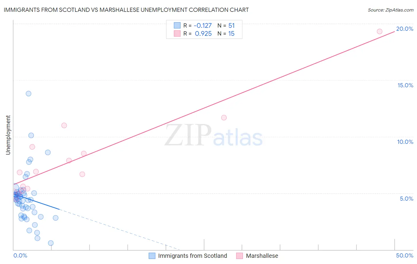 Immigrants from Scotland vs Marshallese Unemployment