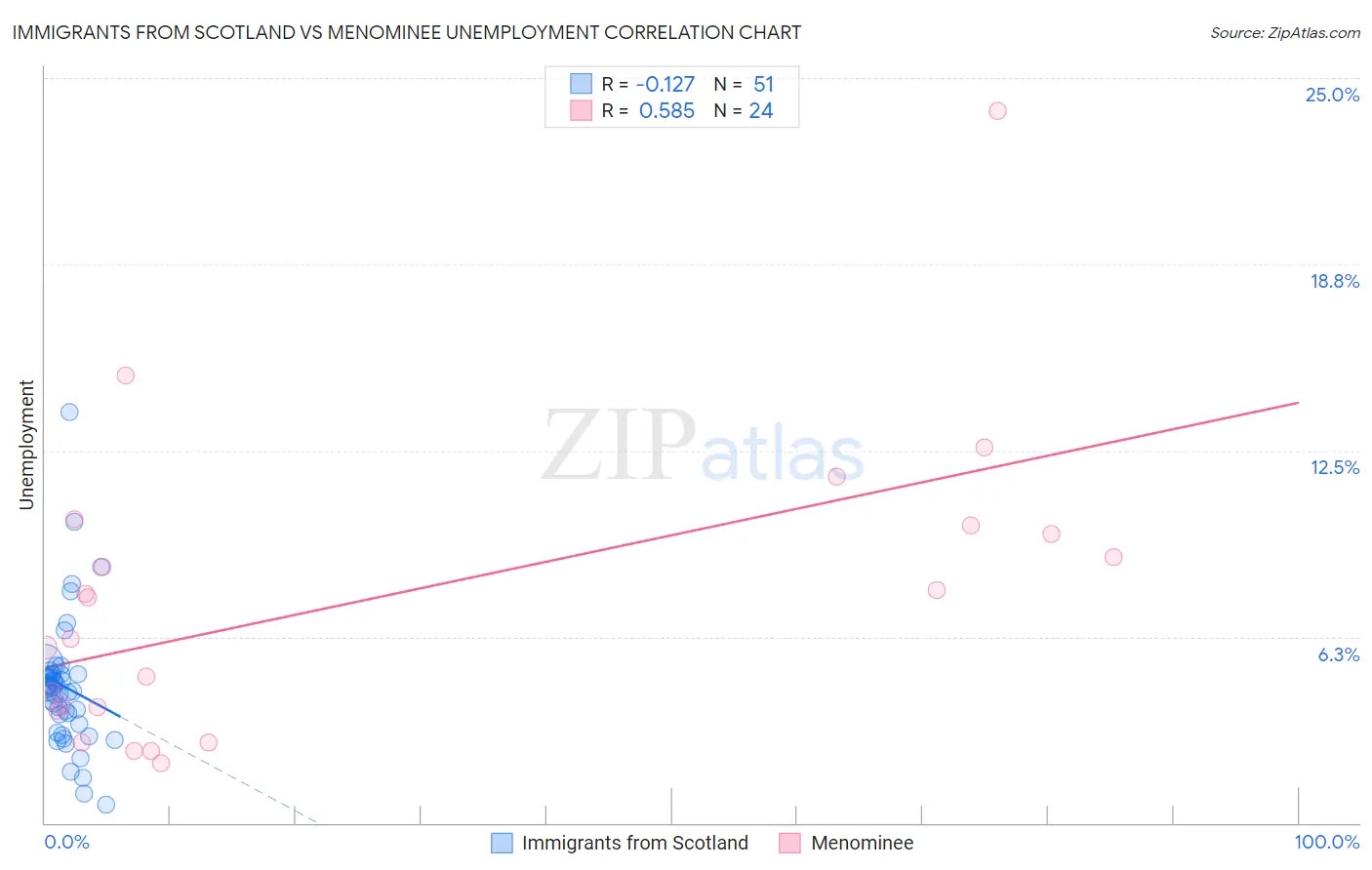 Immigrants from Scotland vs Menominee Unemployment