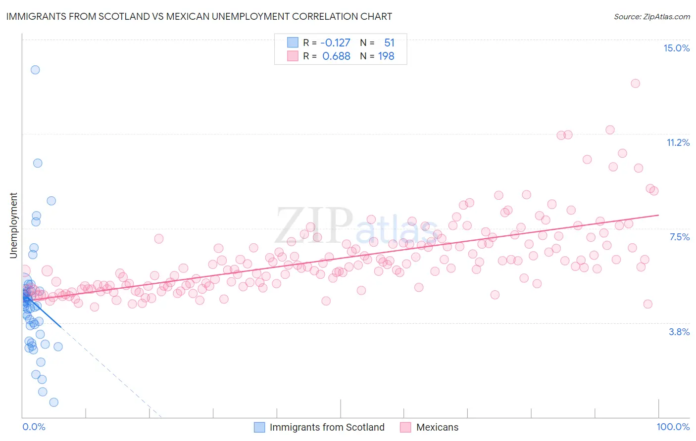 Immigrants from Scotland vs Mexican Unemployment