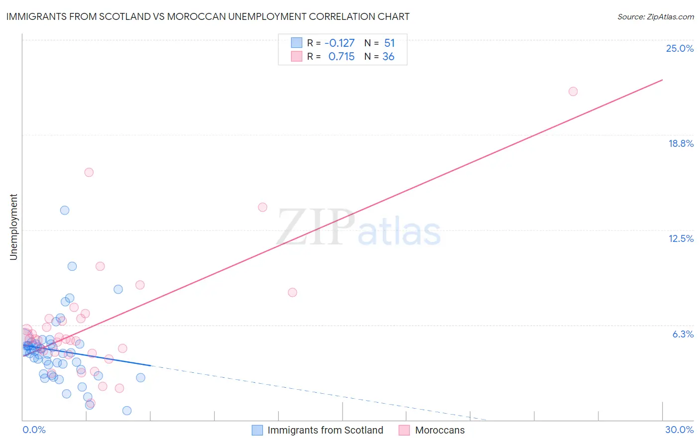 Immigrants from Scotland vs Moroccan Unemployment