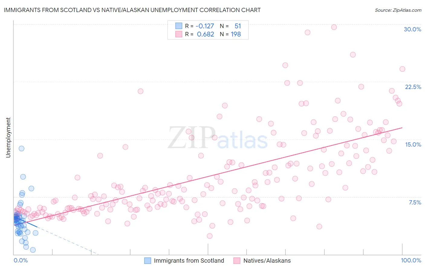 Immigrants from Scotland vs Native/Alaskan Unemployment