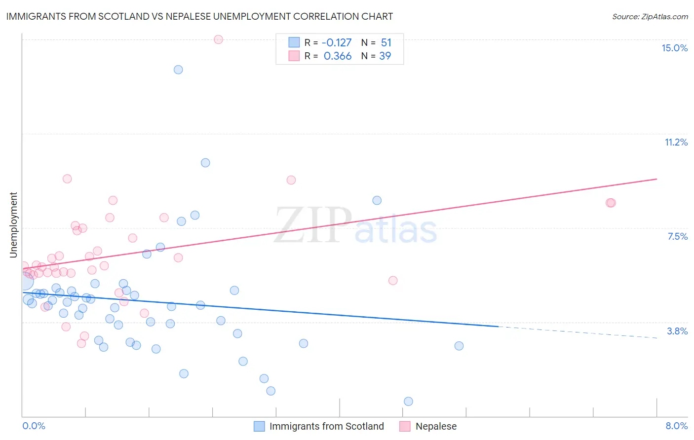 Immigrants from Scotland vs Nepalese Unemployment