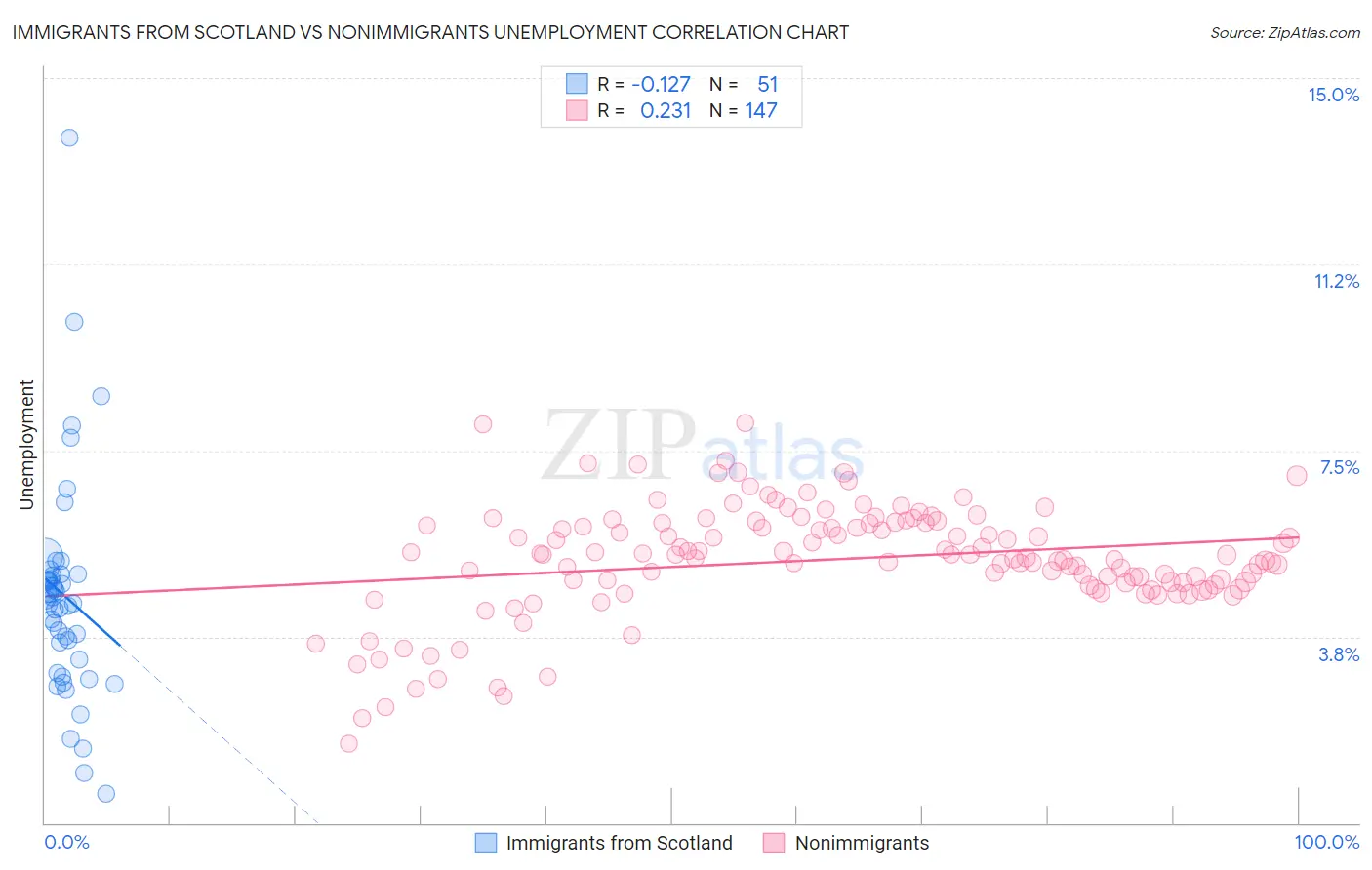 Immigrants from Scotland vs Nonimmigrants Unemployment