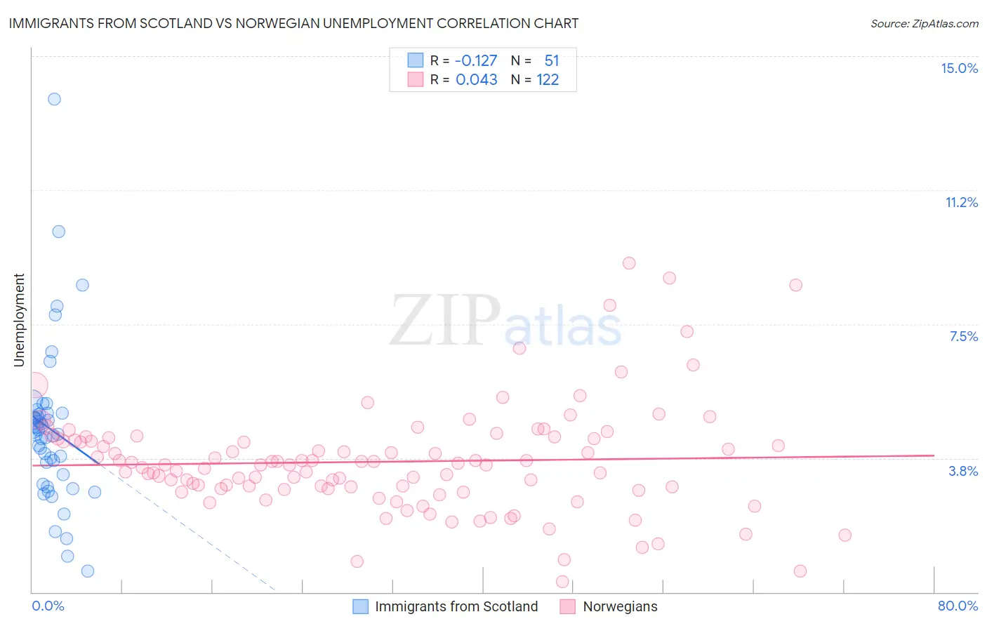 Immigrants from Scotland vs Norwegian Unemployment