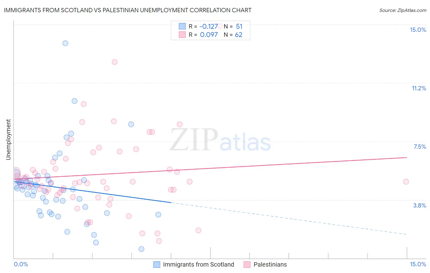 Immigrants from Scotland vs Palestinian Unemployment