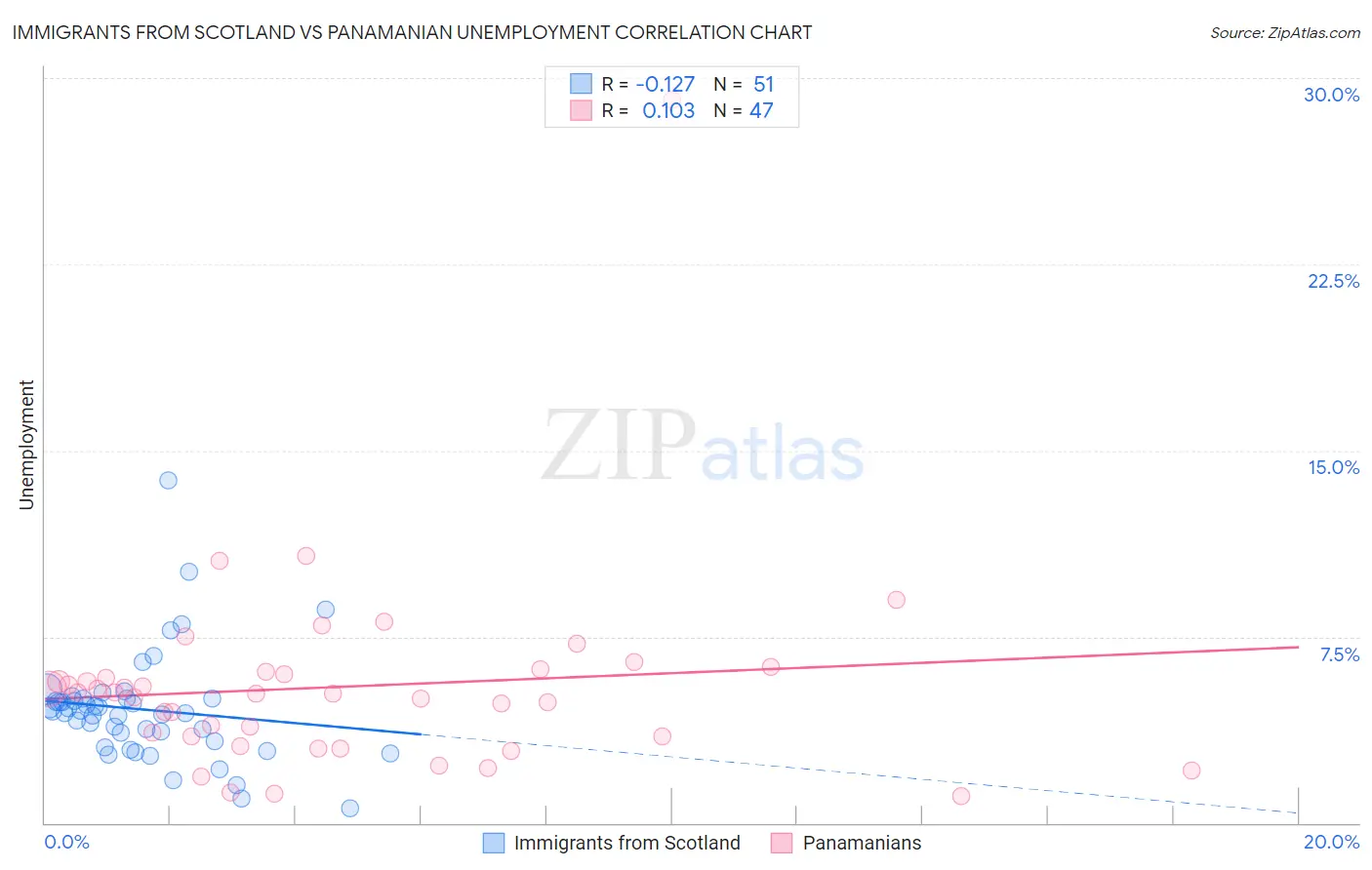 Immigrants from Scotland vs Panamanian Unemployment