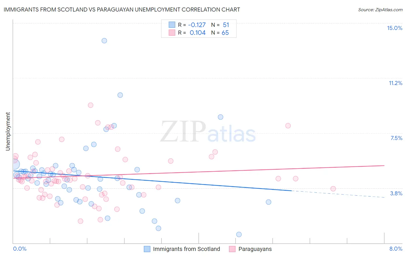 Immigrants from Scotland vs Paraguayan Unemployment