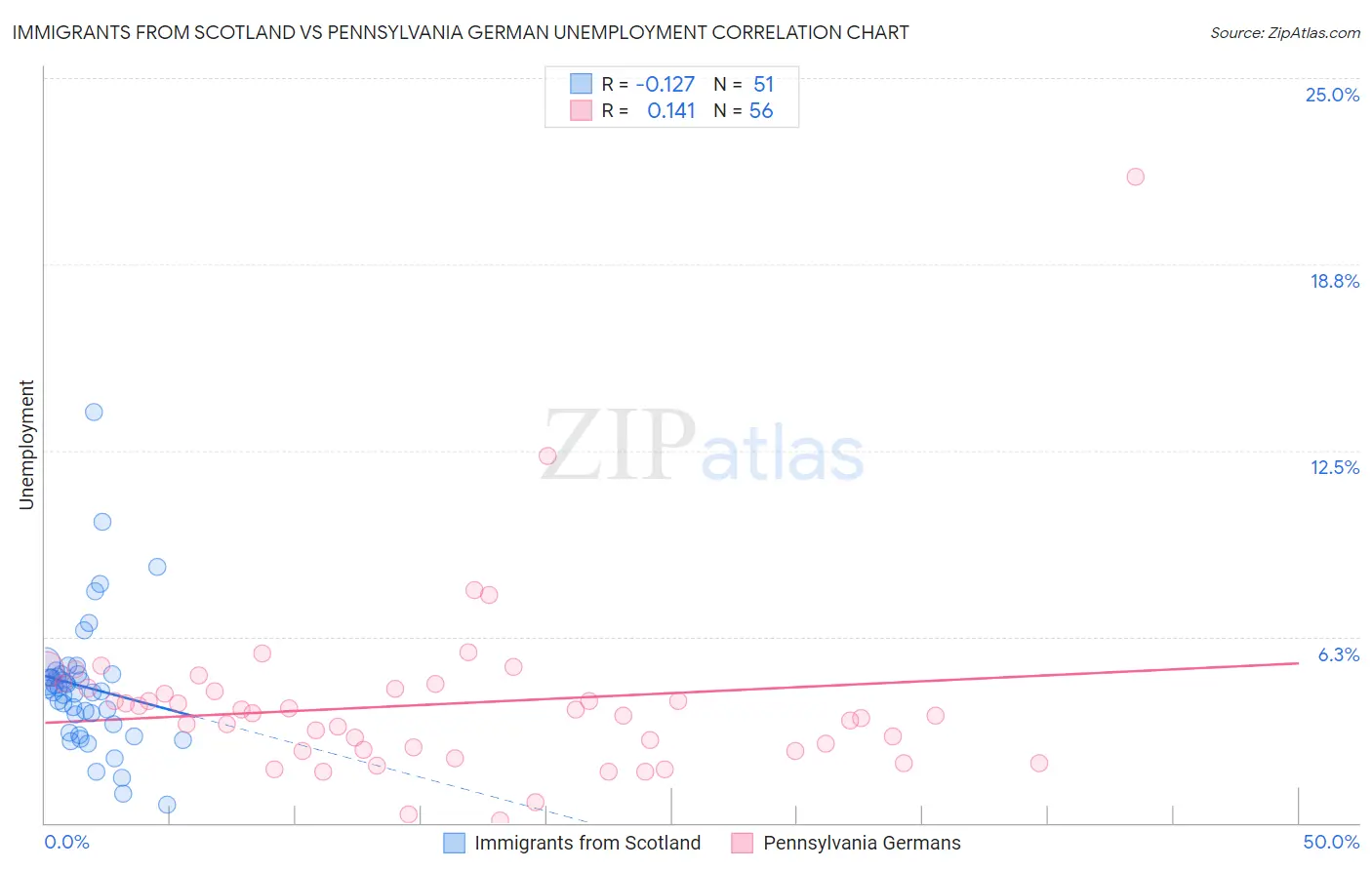 Immigrants from Scotland vs Pennsylvania German Unemployment