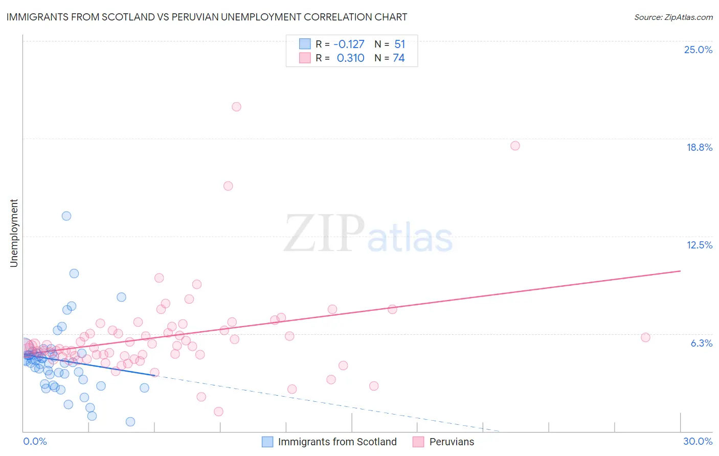 Immigrants from Scotland vs Peruvian Unemployment