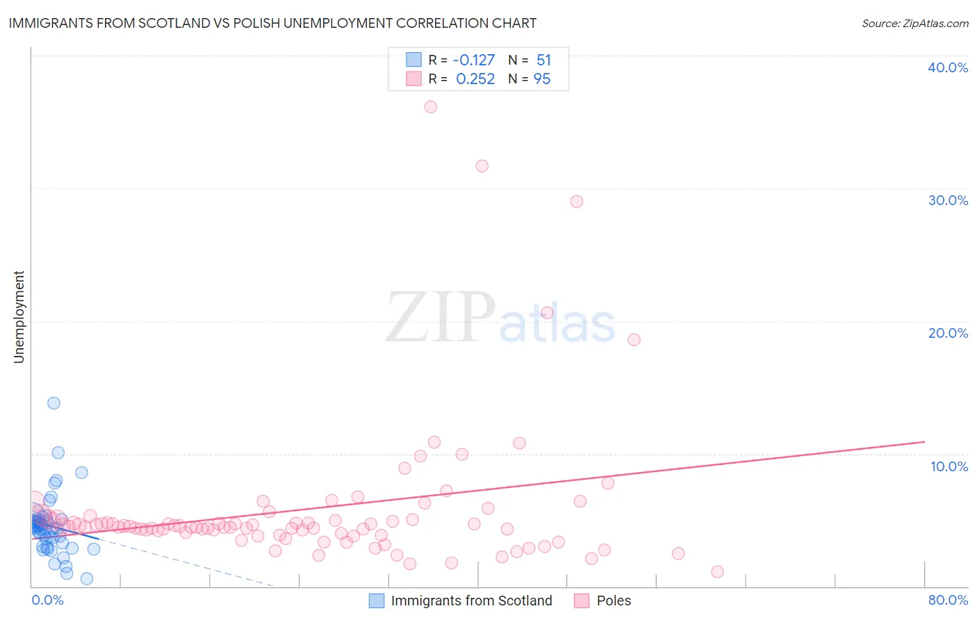 Immigrants from Scotland vs Polish Unemployment