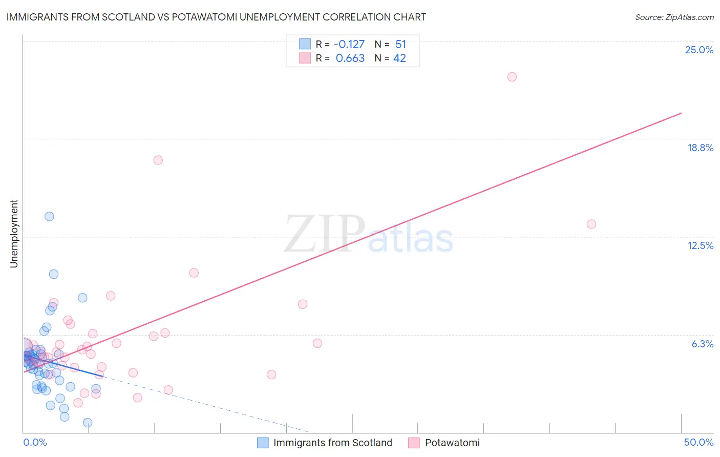 Immigrants from Scotland vs Potawatomi Unemployment