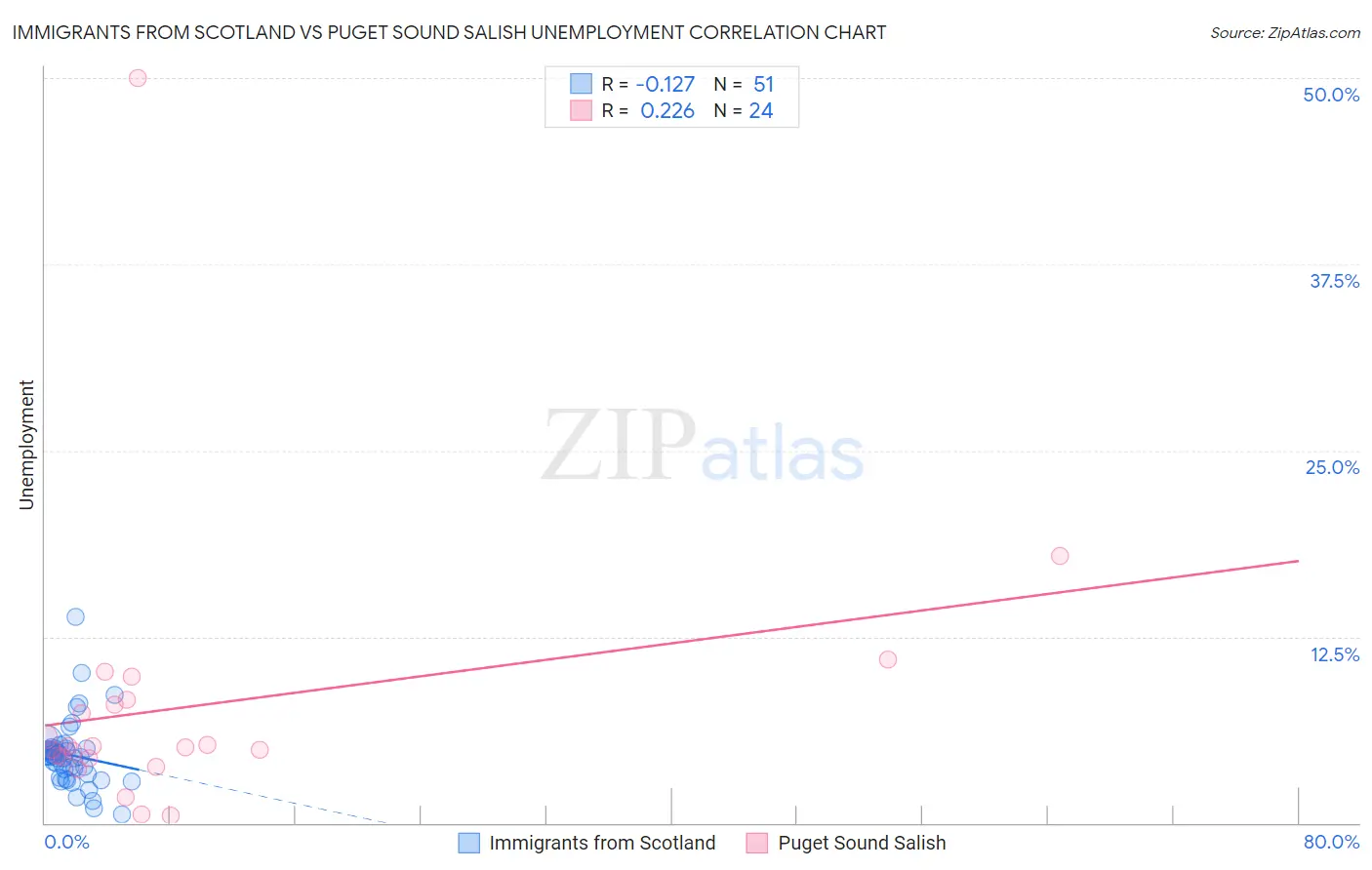 Immigrants from Scotland vs Puget Sound Salish Unemployment