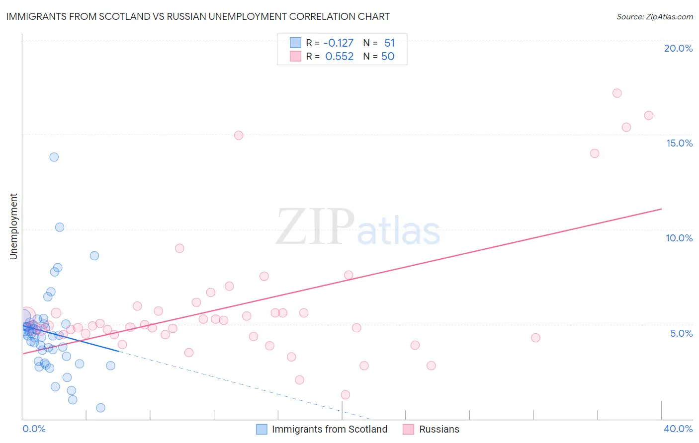 Immigrants from Scotland vs Russian Unemployment