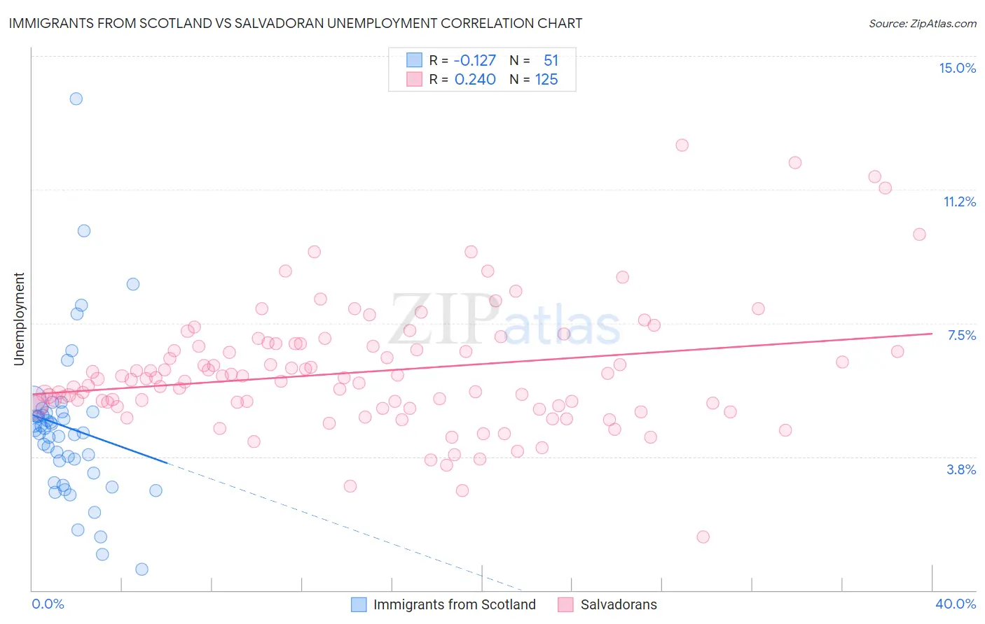 Immigrants from Scotland vs Salvadoran Unemployment
