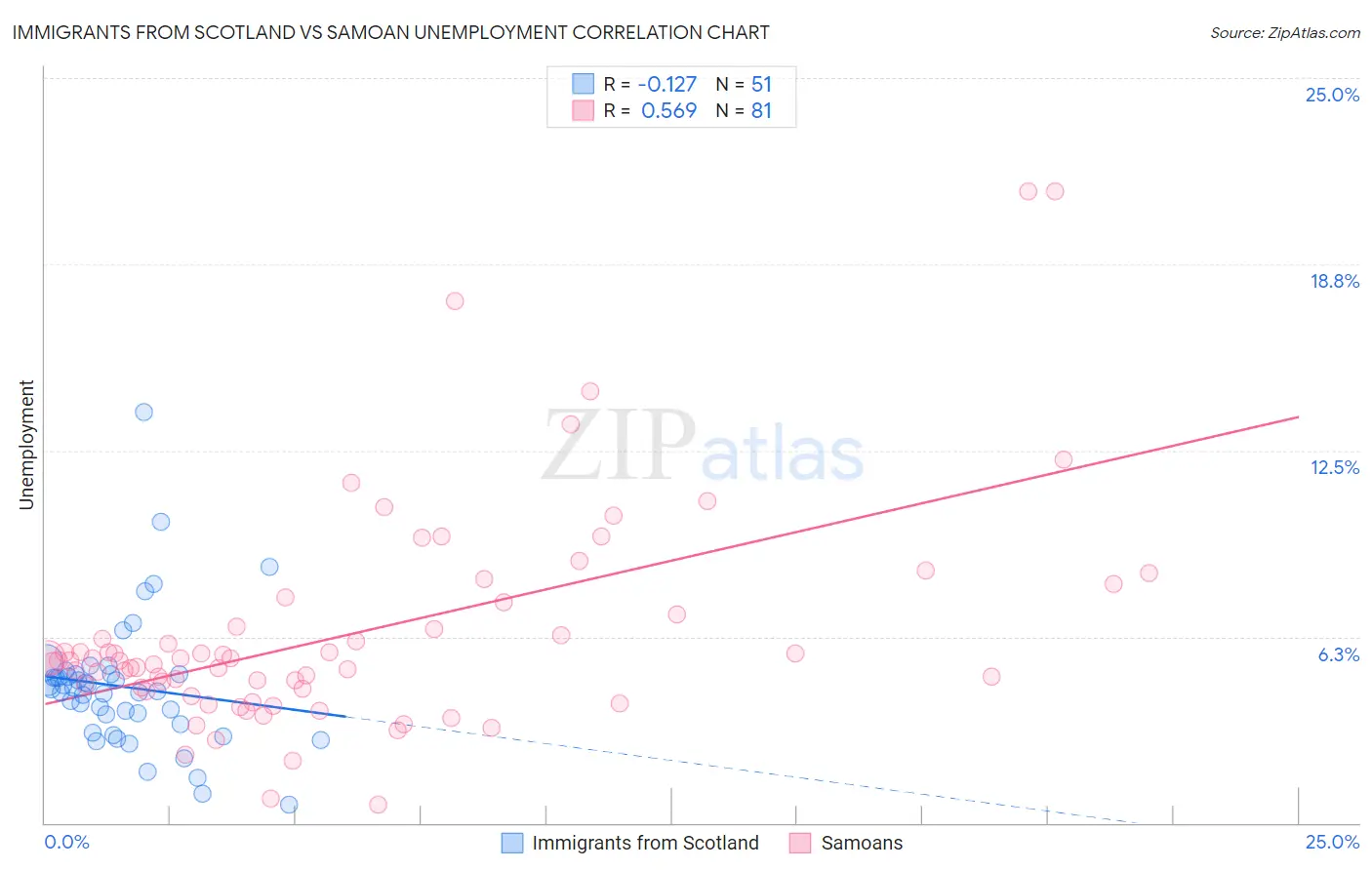 Immigrants from Scotland vs Samoan Unemployment