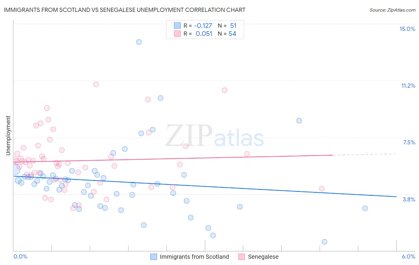 Immigrants from Scotland vs Senegalese Unemployment
