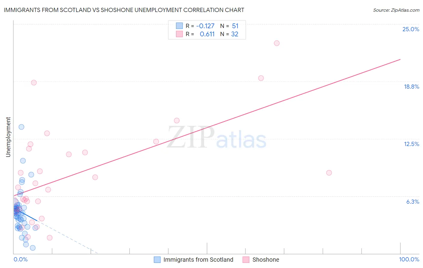 Immigrants from Scotland vs Shoshone Unemployment