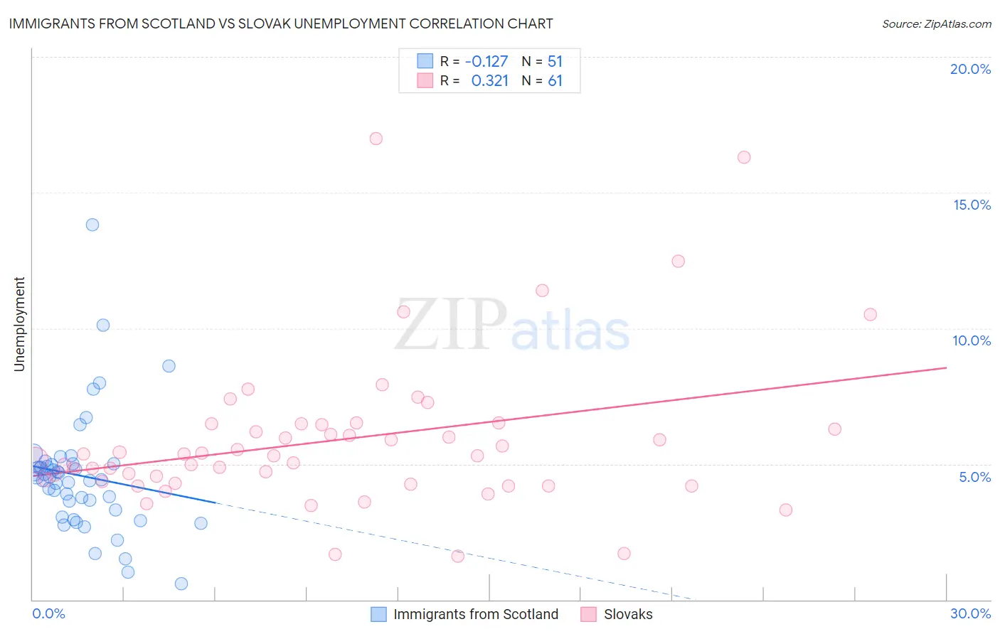 Immigrants from Scotland vs Slovak Unemployment