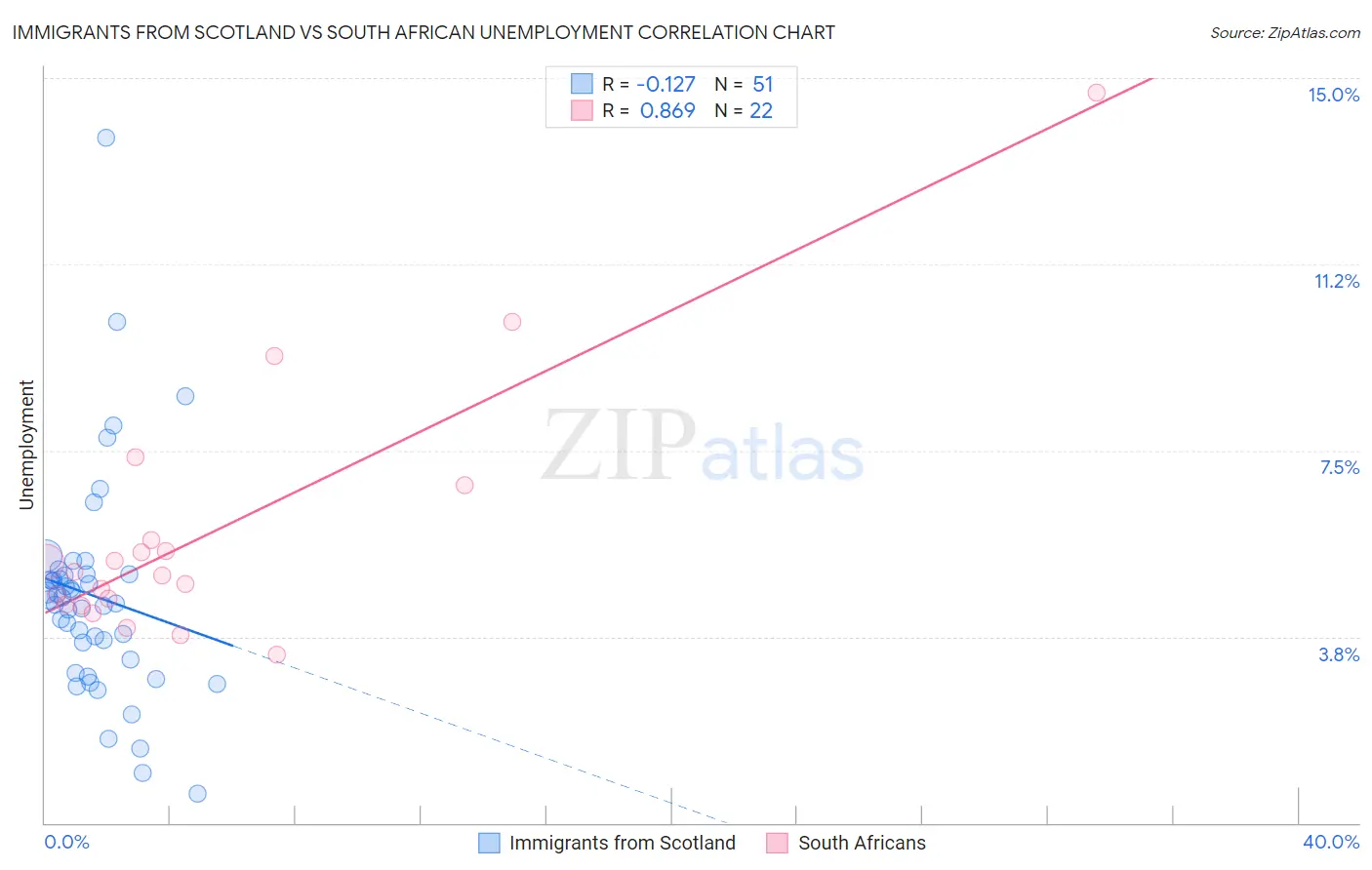 Immigrants from Scotland vs South African Unemployment
