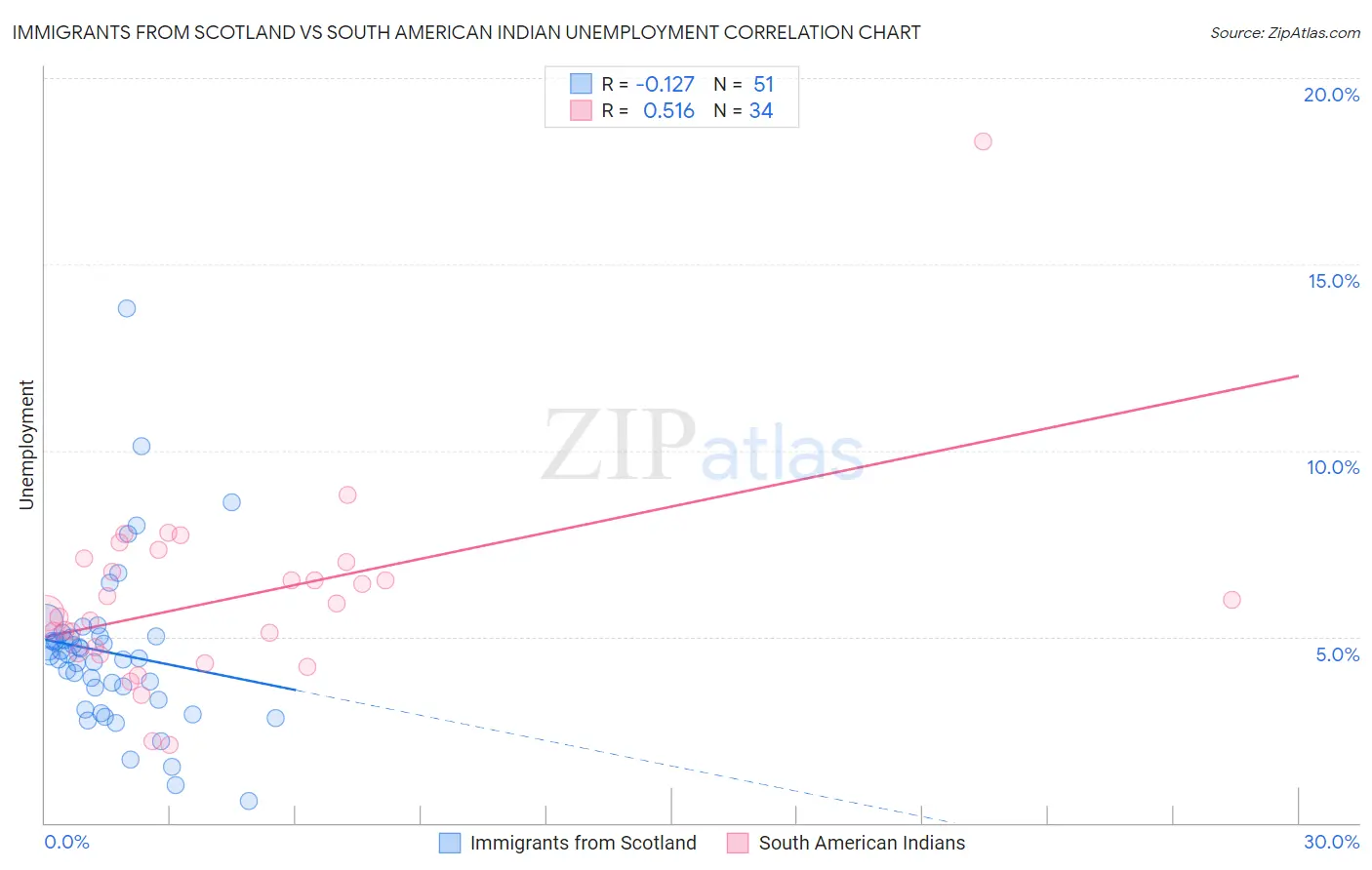 Immigrants from Scotland vs South American Indian Unemployment