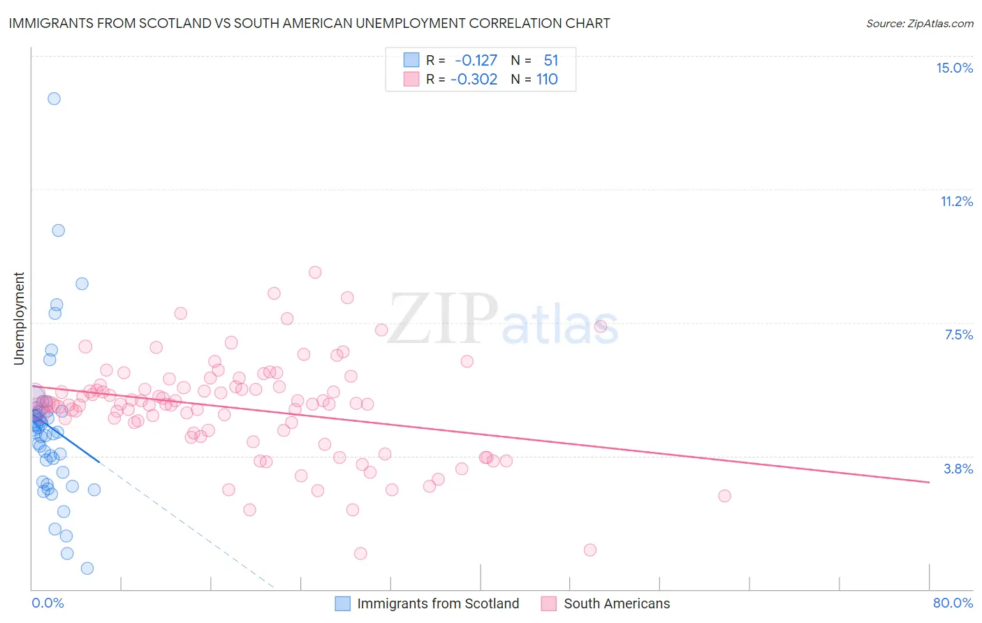 Immigrants from Scotland vs South American Unemployment