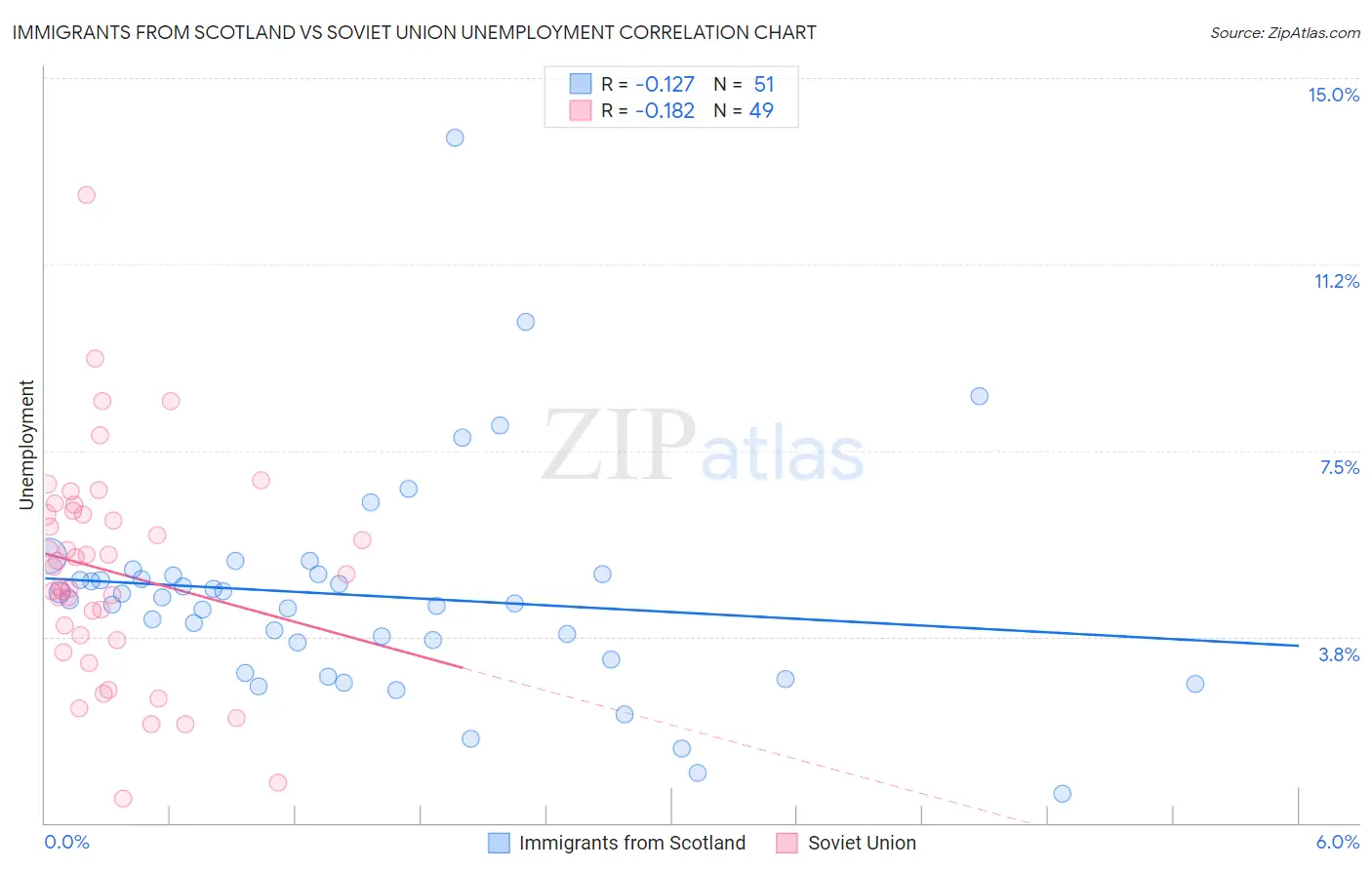 Immigrants from Scotland vs Soviet Union Unemployment