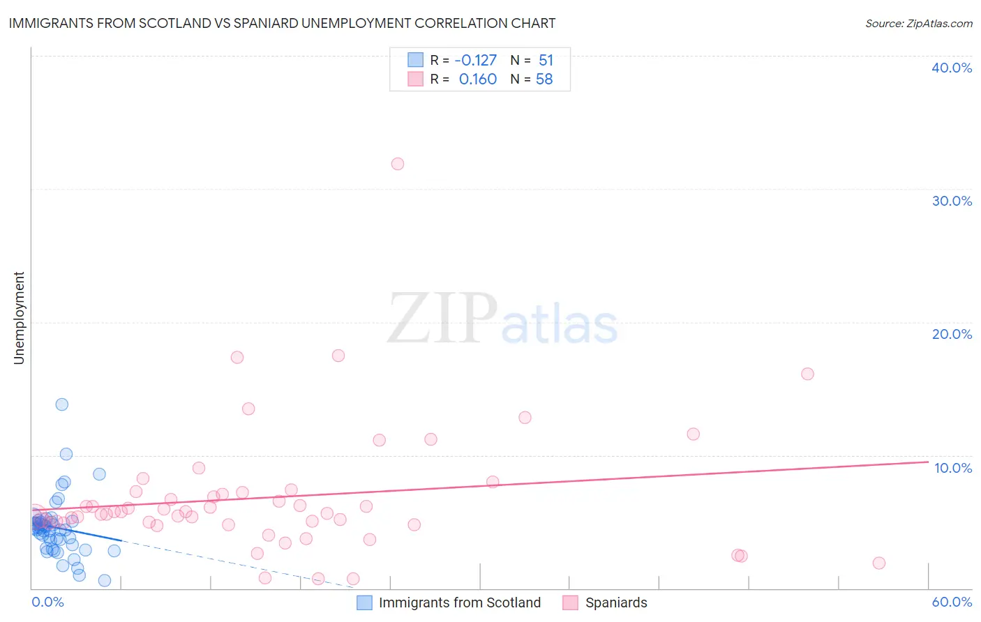 Immigrants from Scotland vs Spaniard Unemployment