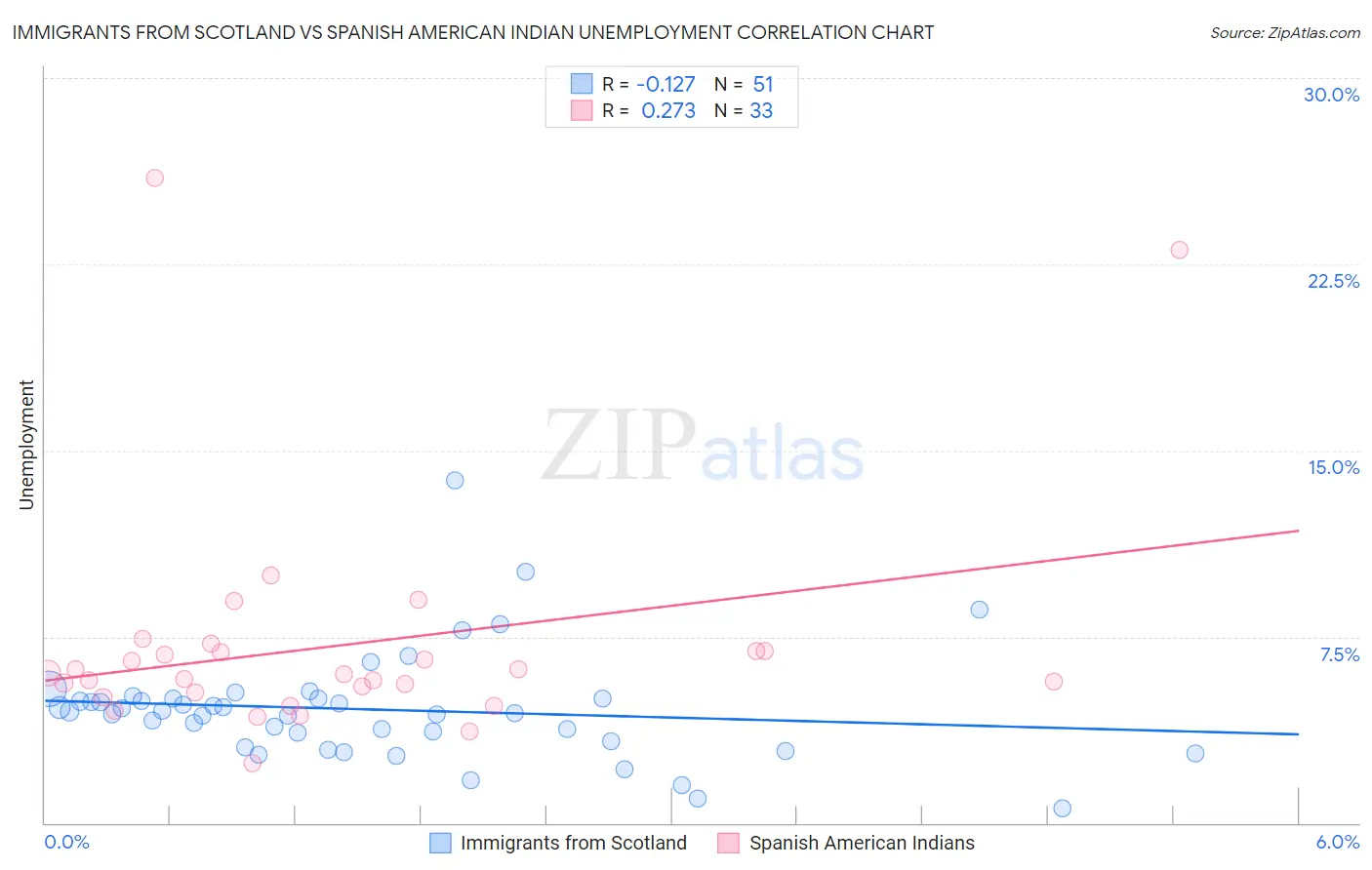 Immigrants from Scotland vs Spanish American Indian Unemployment
