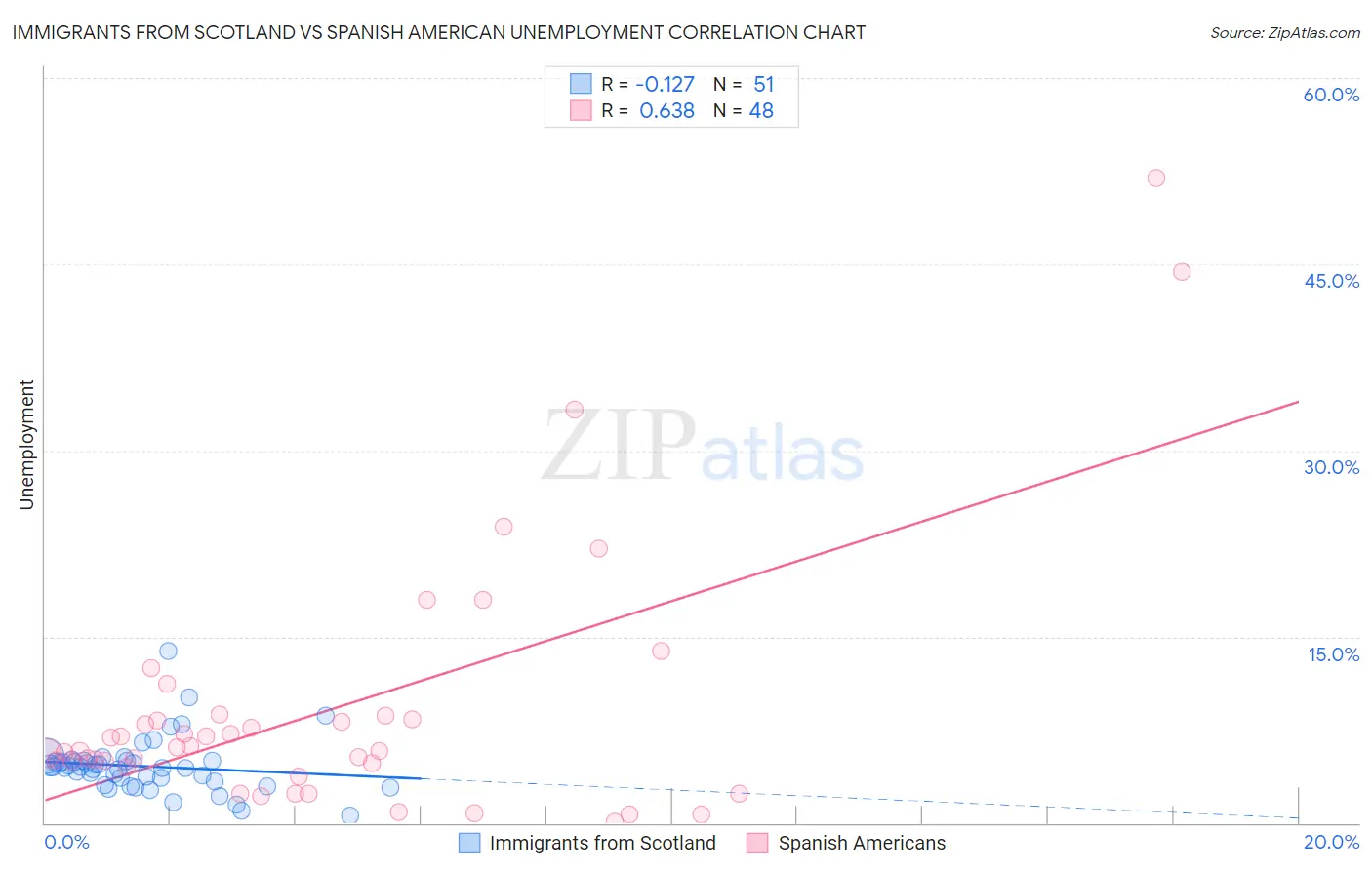 Immigrants from Scotland vs Spanish American Unemployment