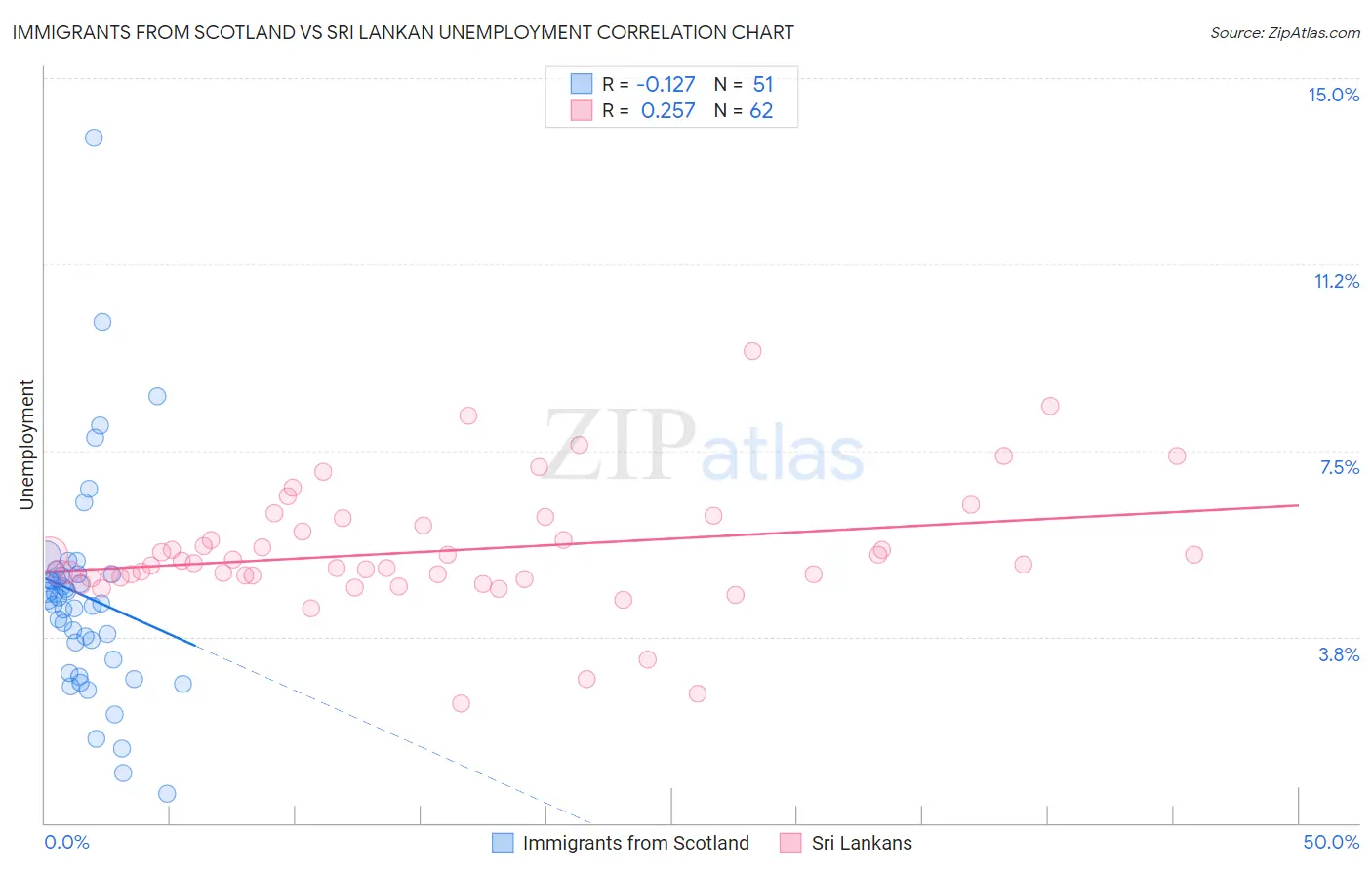 Immigrants from Scotland vs Sri Lankan Unemployment