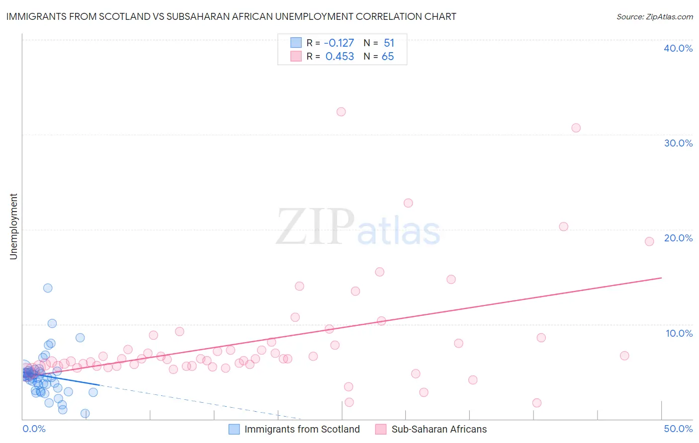 Immigrants from Scotland vs Subsaharan African Unemployment