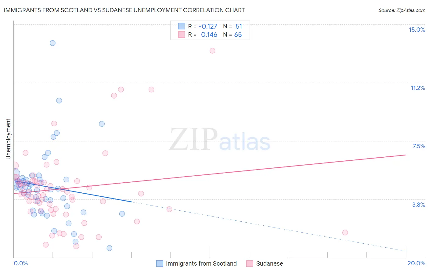 Immigrants from Scotland vs Sudanese Unemployment