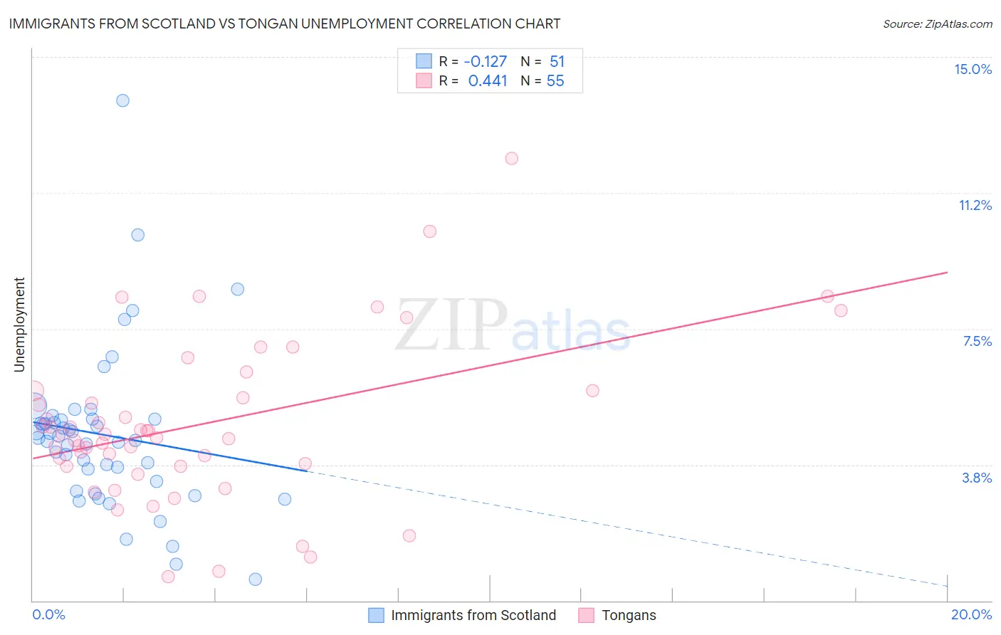 Immigrants from Scotland vs Tongan Unemployment