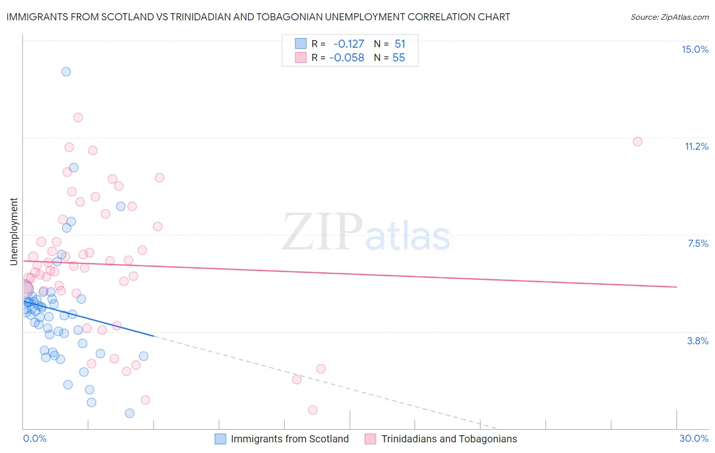 Immigrants from Scotland vs Trinidadian and Tobagonian Unemployment