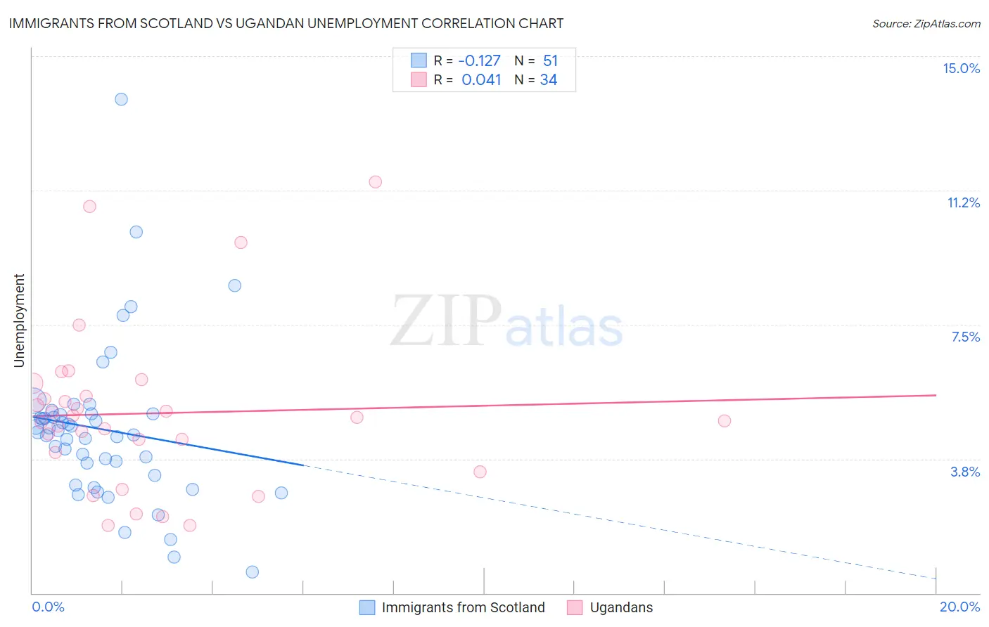 Immigrants from Scotland vs Ugandan Unemployment