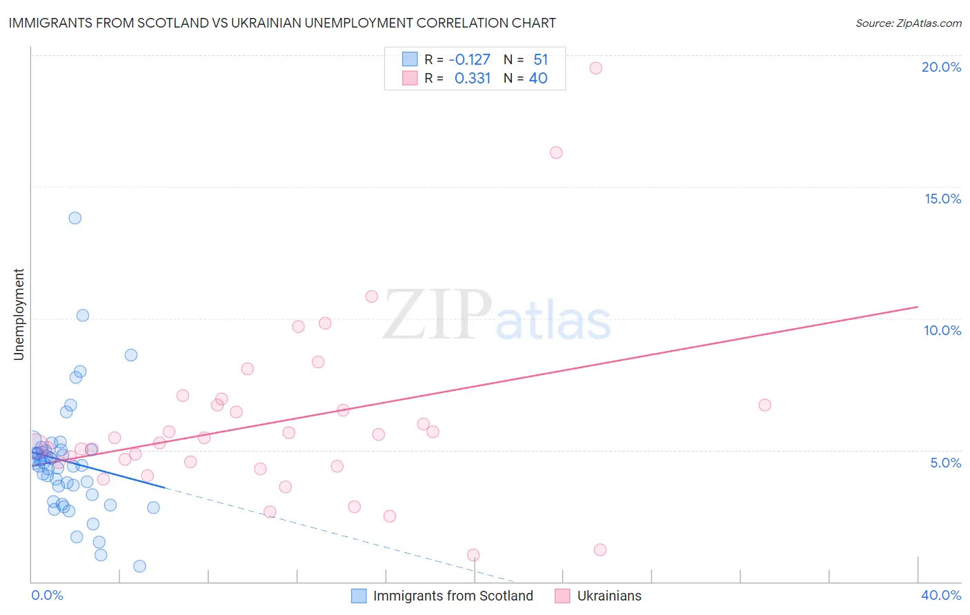 Immigrants from Scotland vs Ukrainian Unemployment