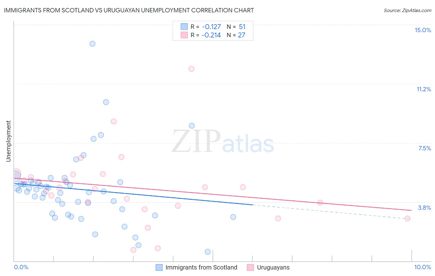 Immigrants from Scotland vs Uruguayan Unemployment
