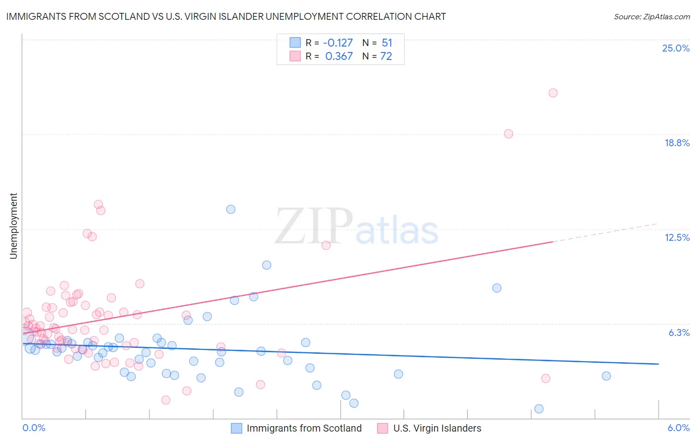 Immigrants from Scotland vs U.S. Virgin Islander Unemployment