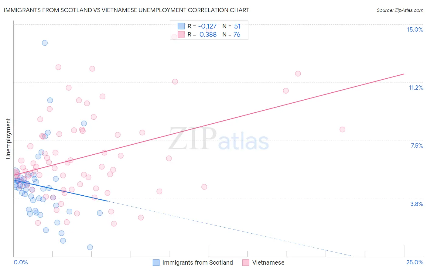 Immigrants from Scotland vs Vietnamese Unemployment