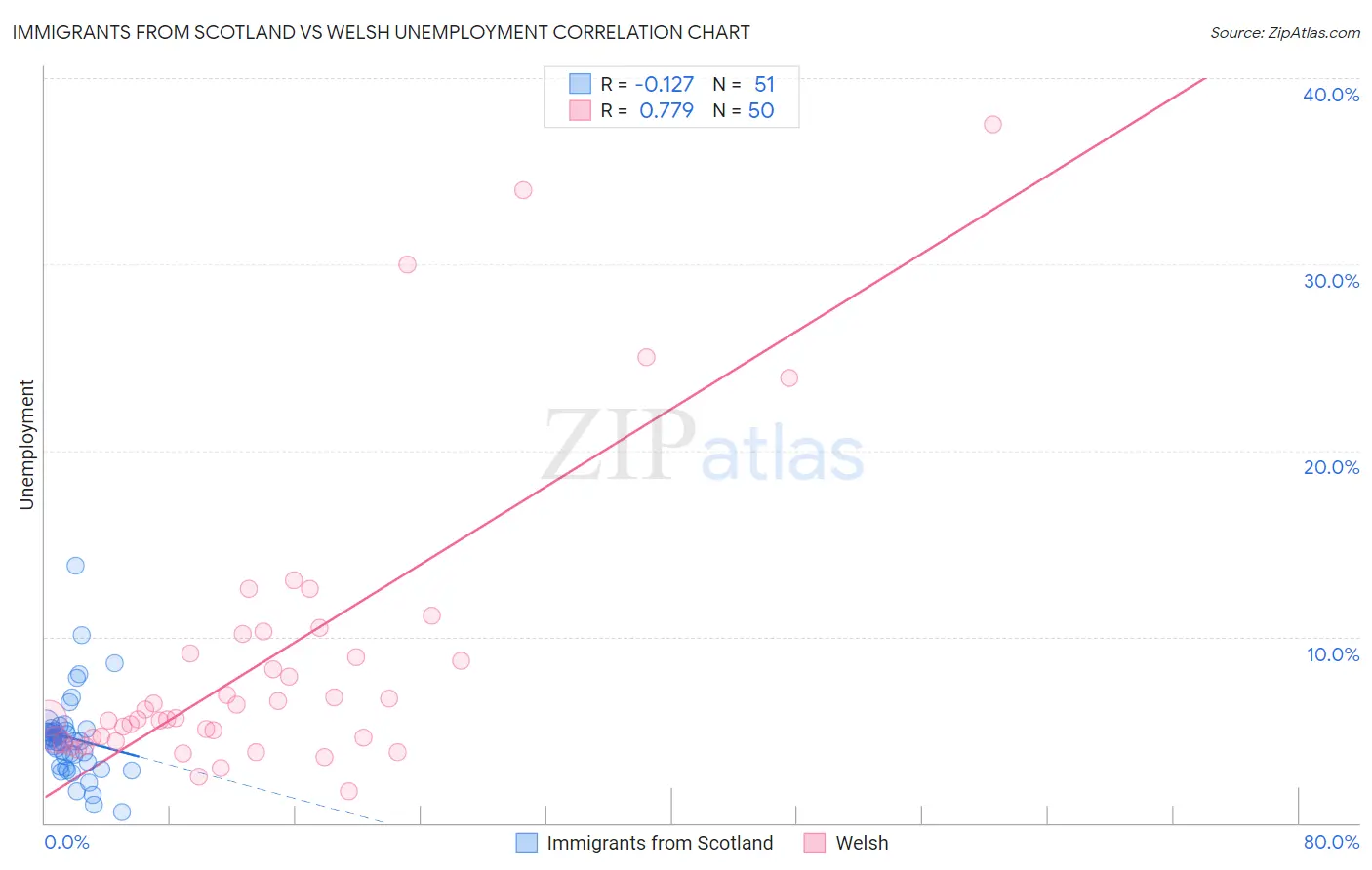 Immigrants from Scotland vs Welsh Unemployment