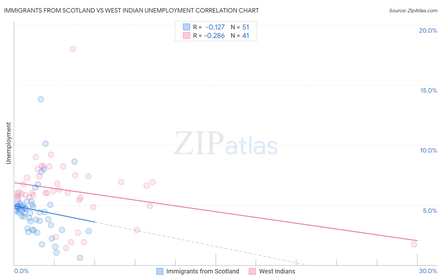 Immigrants from Scotland vs West Indian Unemployment