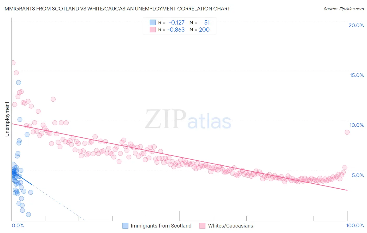 Immigrants from Scotland vs White/Caucasian Unemployment