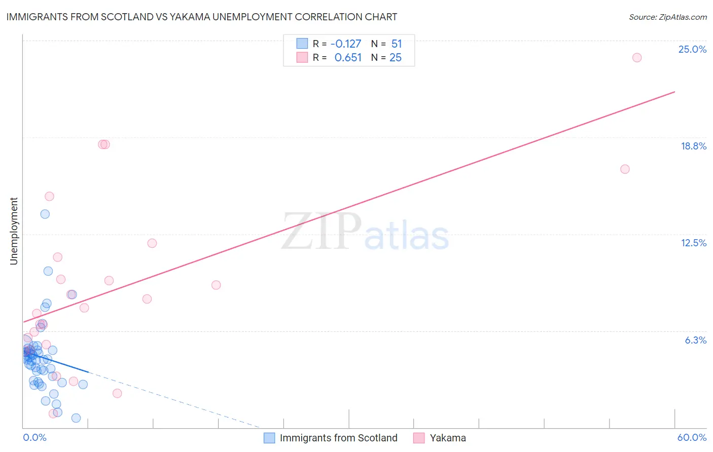 Immigrants from Scotland vs Yakama Unemployment